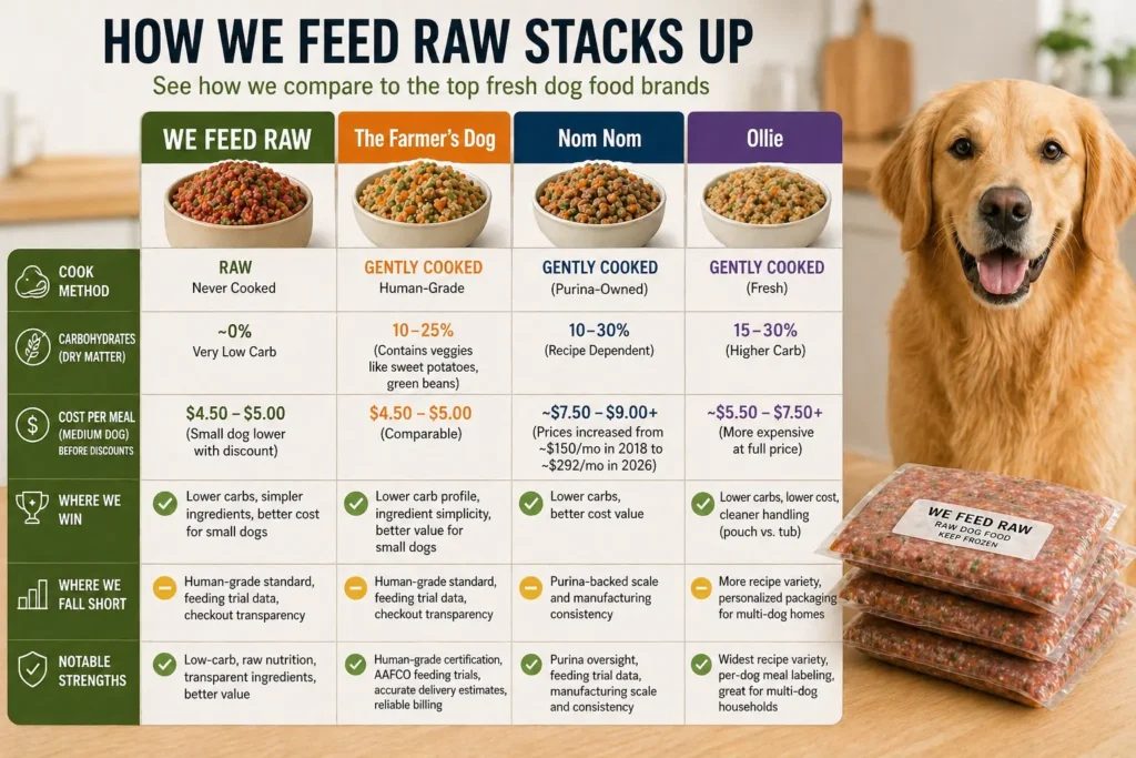 How It Compares to Other Dog Food Brands