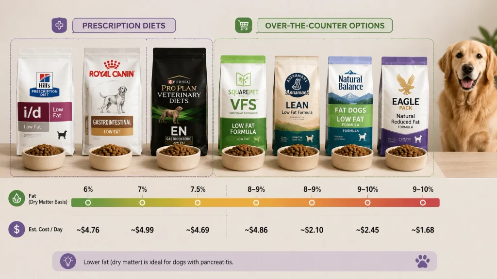 Best Dog Food for Pancreatitis — Fat Comparison at a Glance
